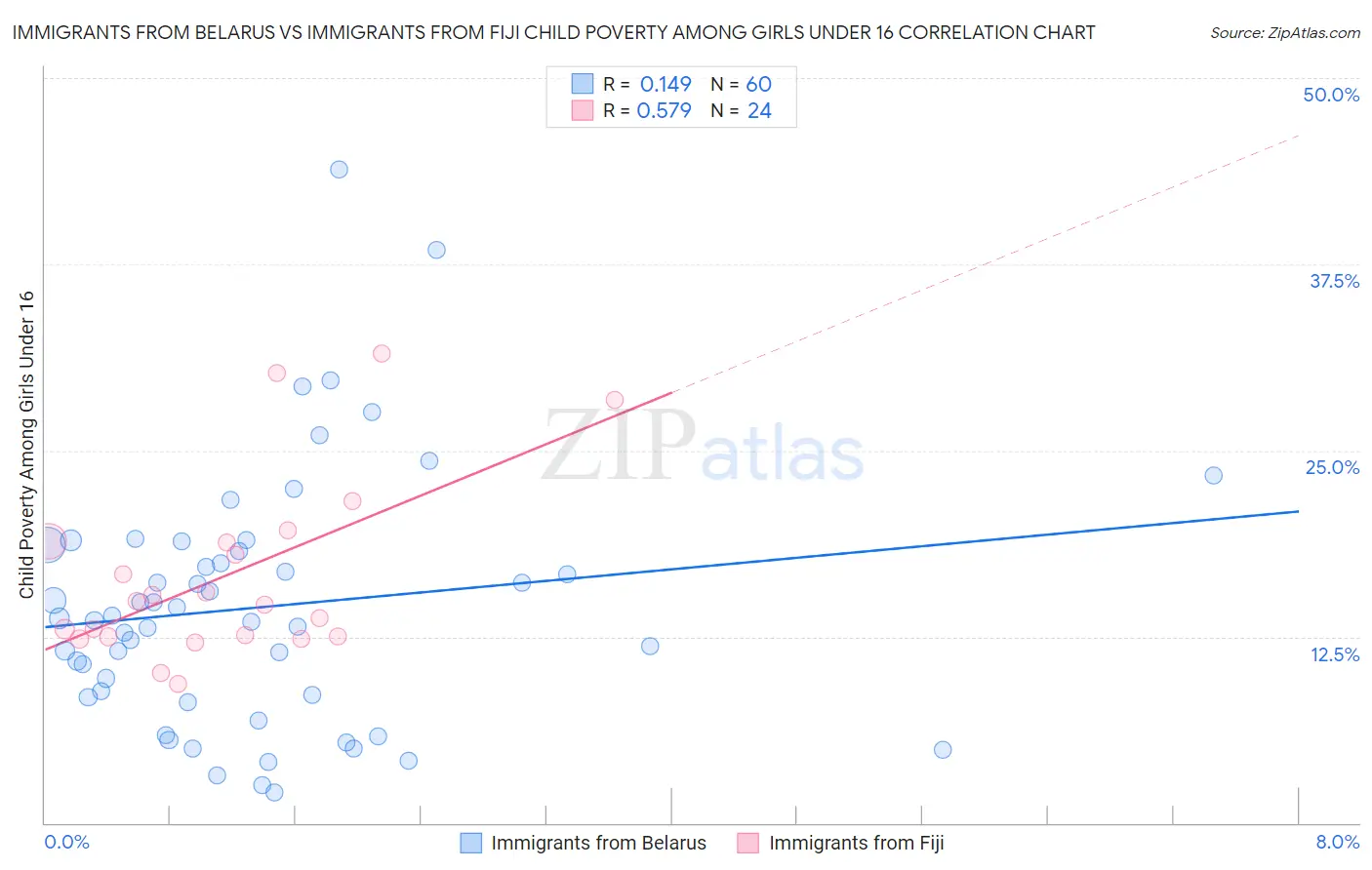 Immigrants from Belarus vs Immigrants from Fiji Child Poverty Among Girls Under 16