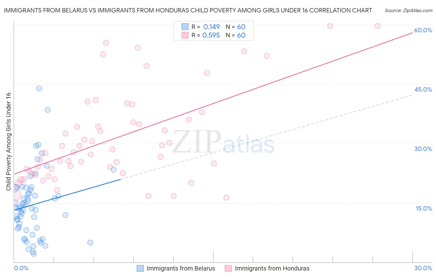 Immigrants from Belarus vs Immigrants from Honduras Child Poverty Among Girls Under 16