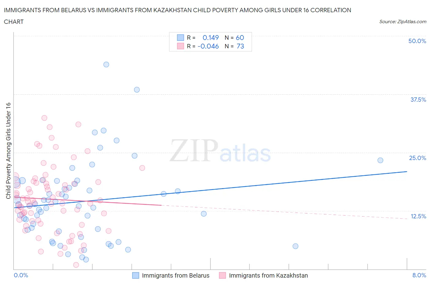 Immigrants from Belarus vs Immigrants from Kazakhstan Child Poverty Among Girls Under 16