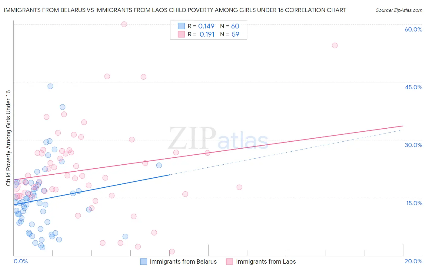 Immigrants from Belarus vs Immigrants from Laos Child Poverty Among Girls Under 16