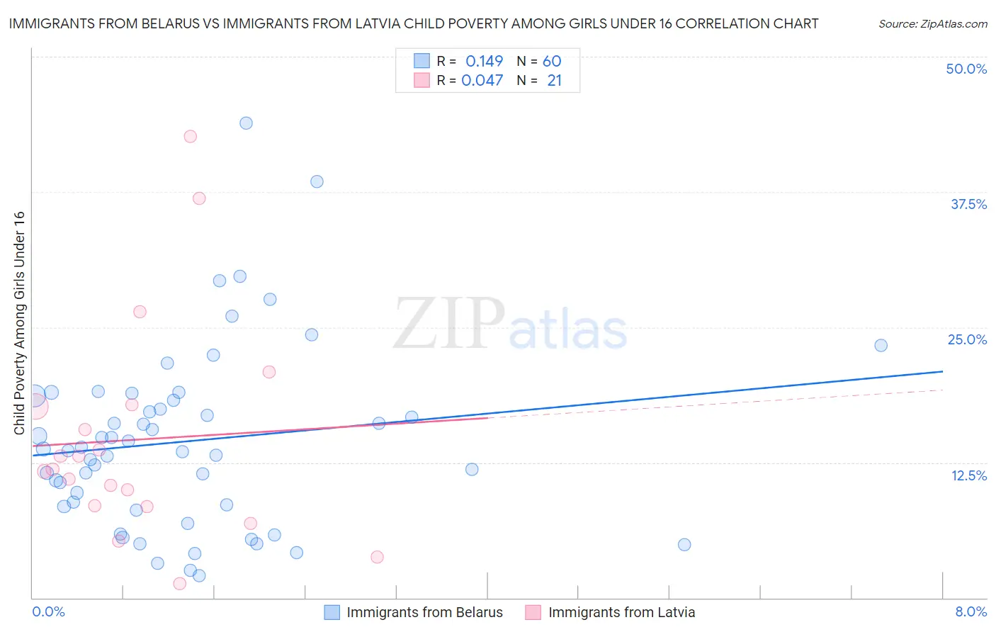 Immigrants from Belarus vs Immigrants from Latvia Child Poverty Among Girls Under 16