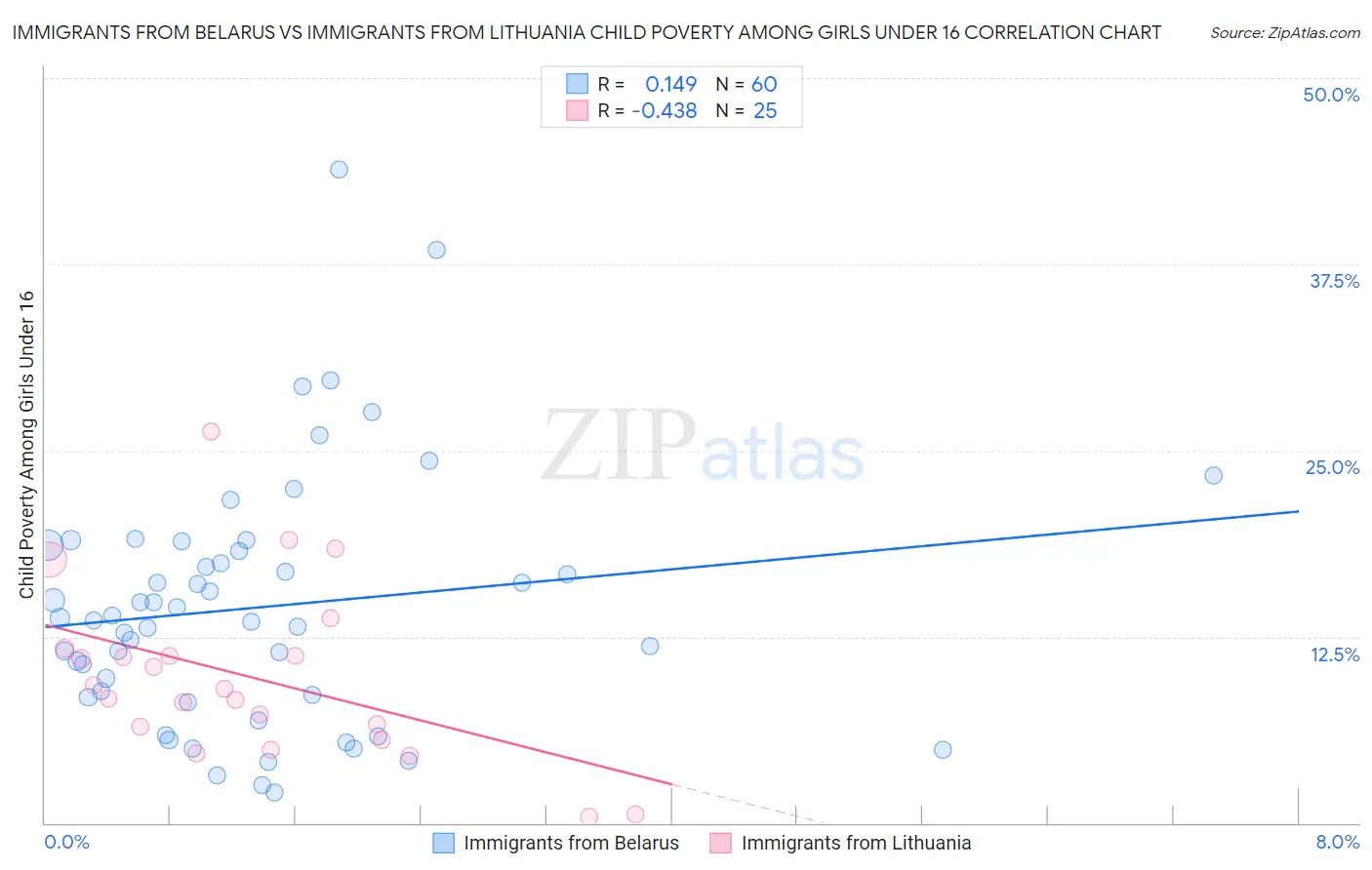 Immigrants from Belarus vs Immigrants from Lithuania Child Poverty Among Girls Under 16