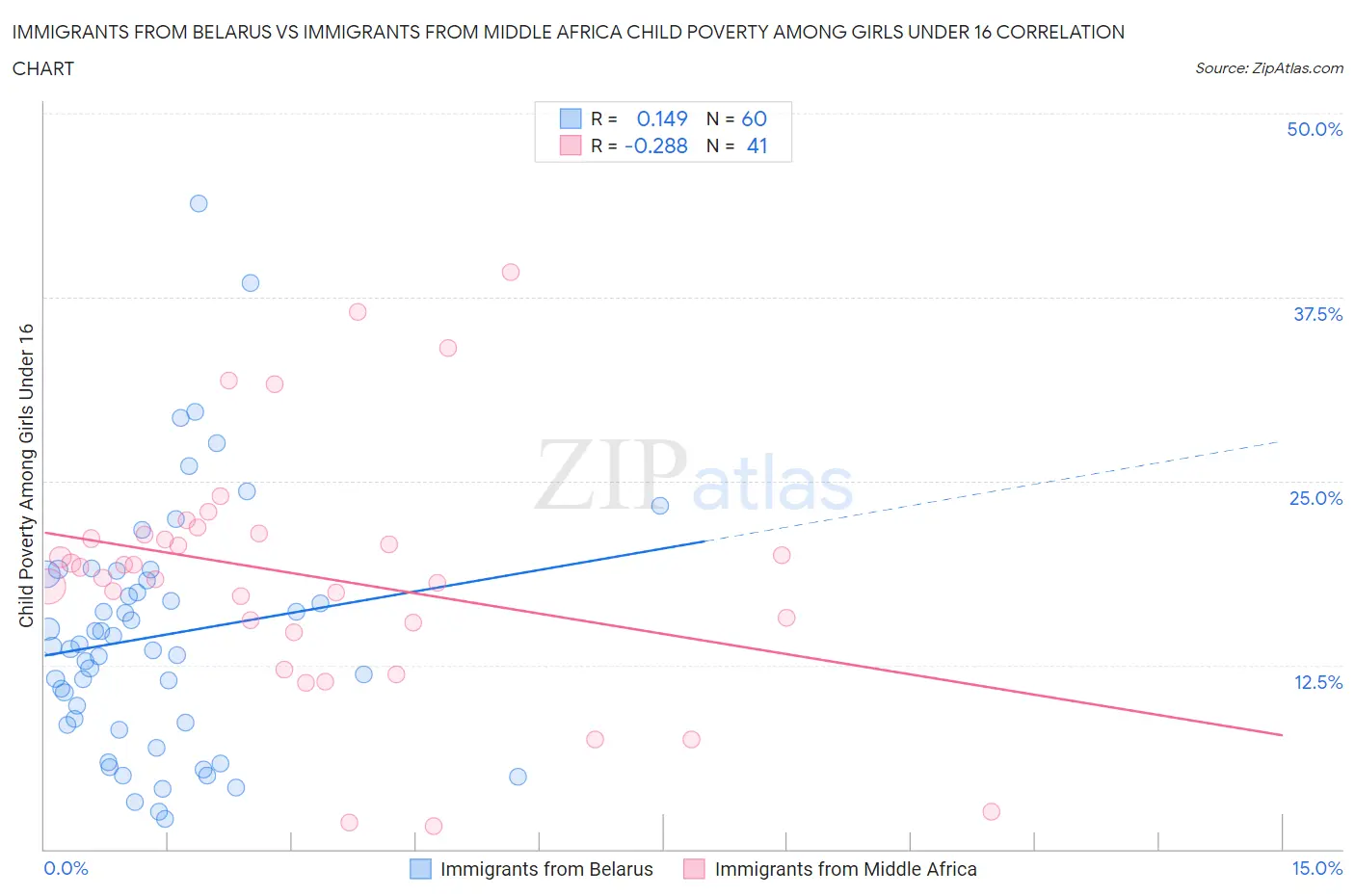 Immigrants from Belarus vs Immigrants from Middle Africa Child Poverty Among Girls Under 16