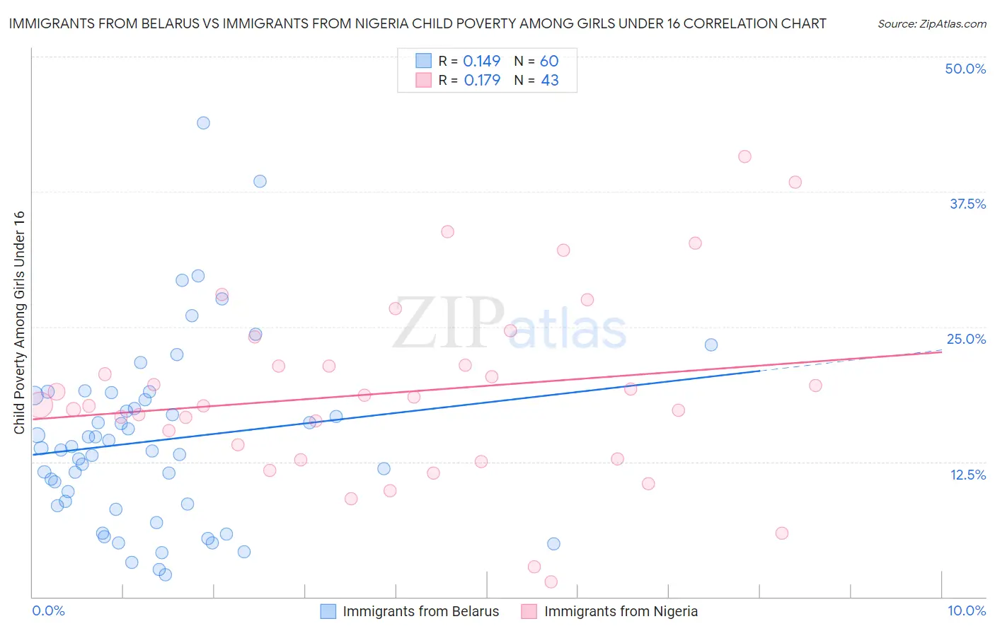 Immigrants from Belarus vs Immigrants from Nigeria Child Poverty Among Girls Under 16