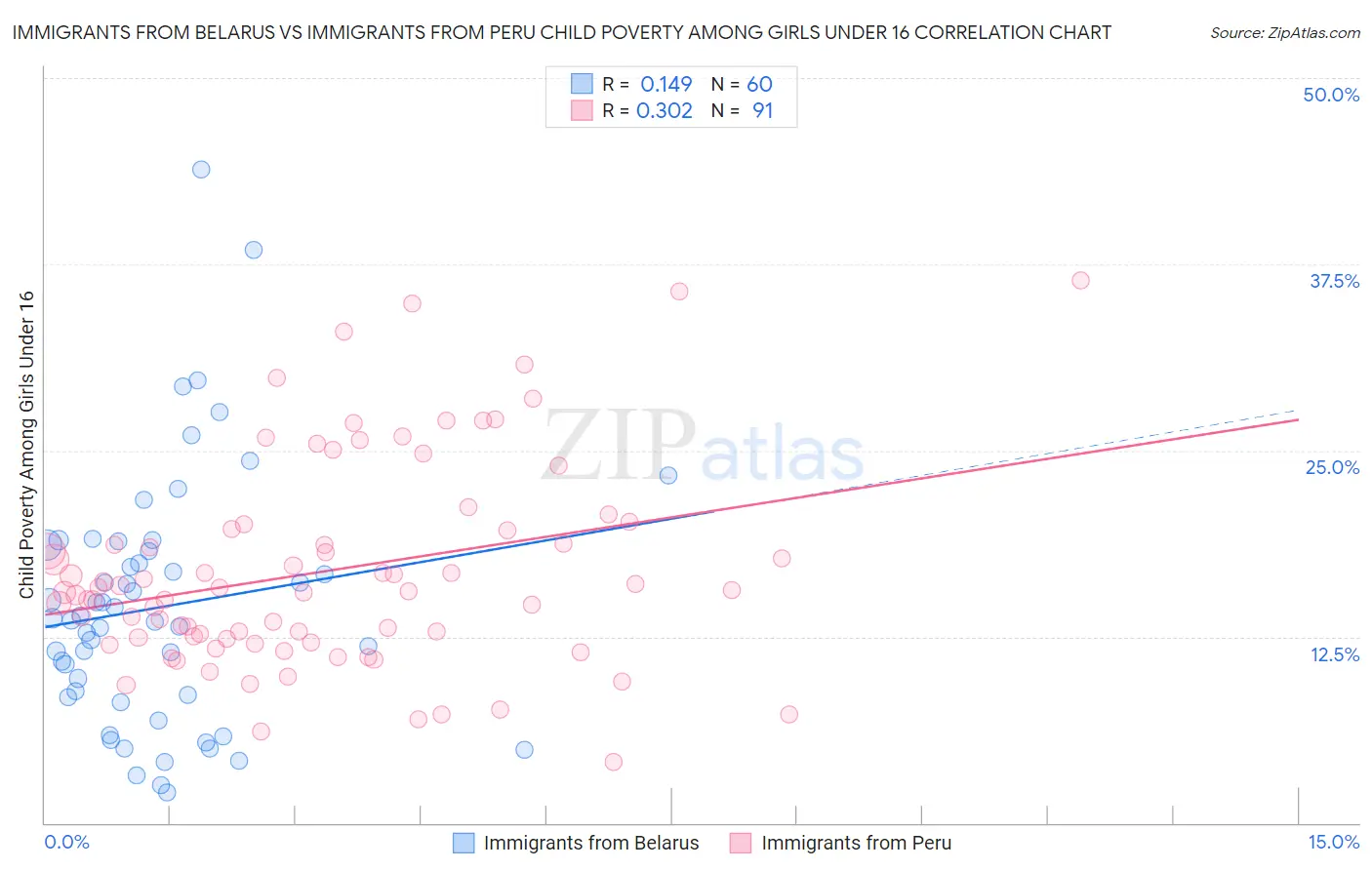 Immigrants from Belarus vs Immigrants from Peru Child Poverty Among Girls Under 16