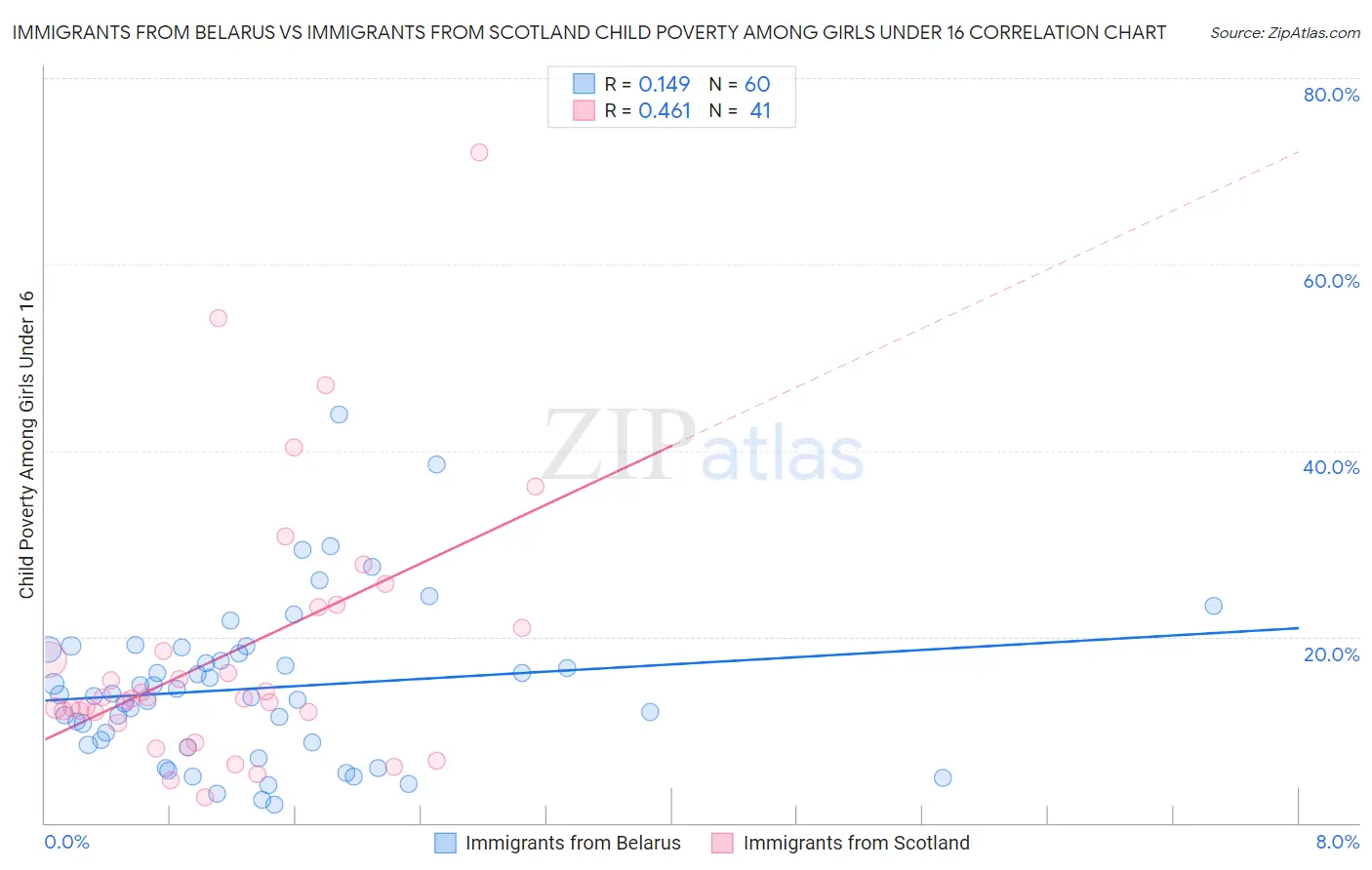 Immigrants from Belarus vs Immigrants from Scotland Child Poverty Among Girls Under 16