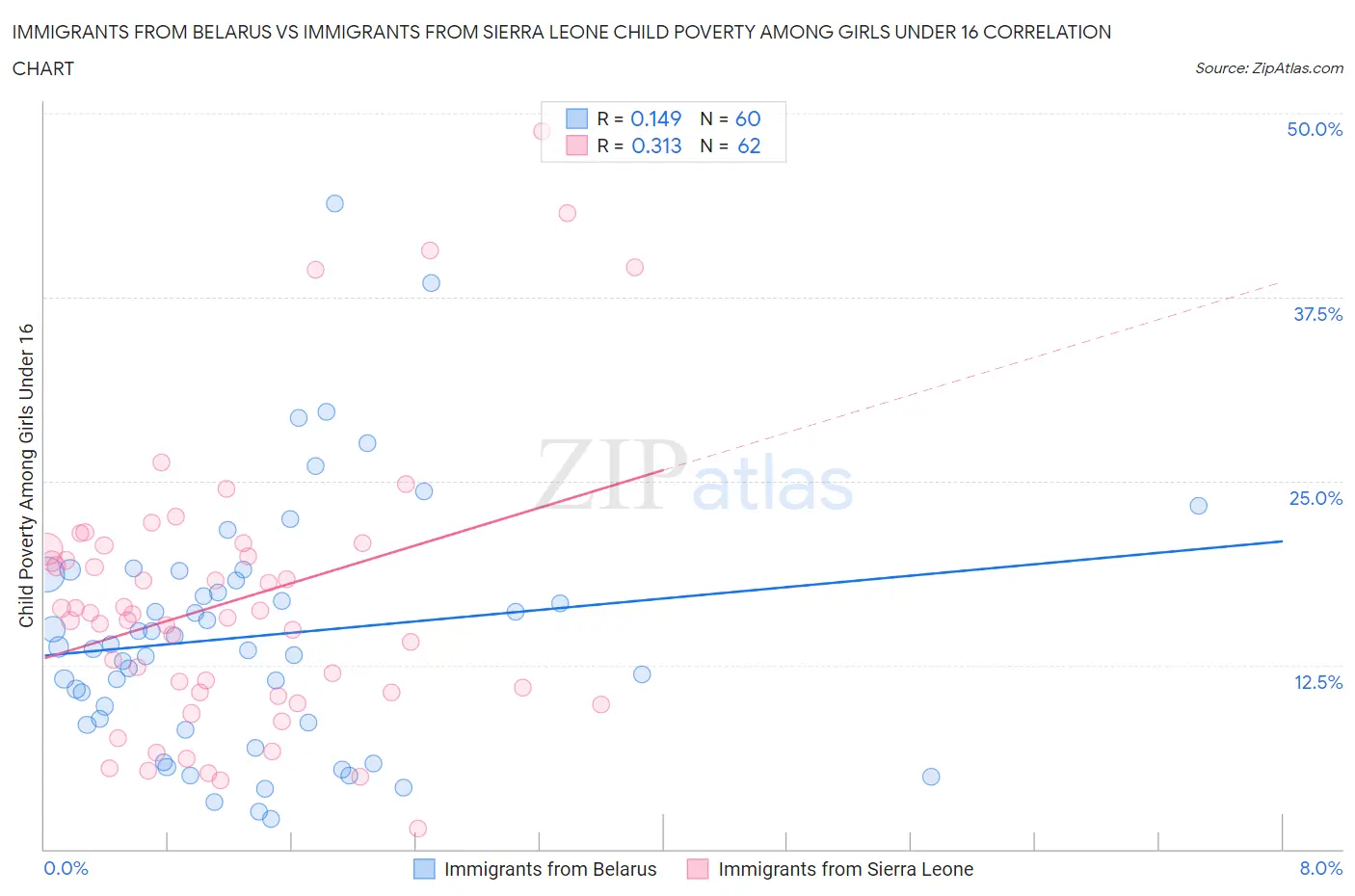 Immigrants from Belarus vs Immigrants from Sierra Leone Child Poverty Among Girls Under 16