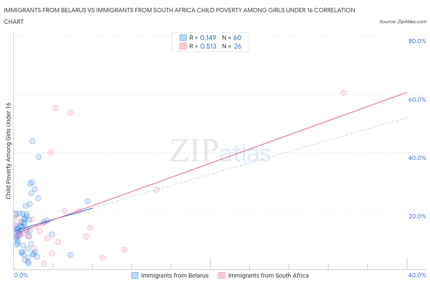 Immigrants from Belarus vs Immigrants from South Africa Child Poverty Among Girls Under 16