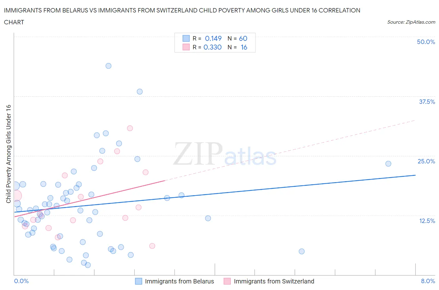 Immigrants from Belarus vs Immigrants from Switzerland Child Poverty Among Girls Under 16