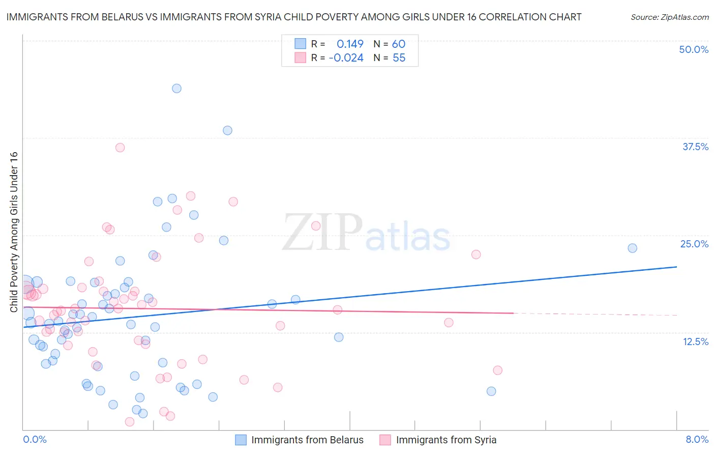 Immigrants from Belarus vs Immigrants from Syria Child Poverty Among Girls Under 16