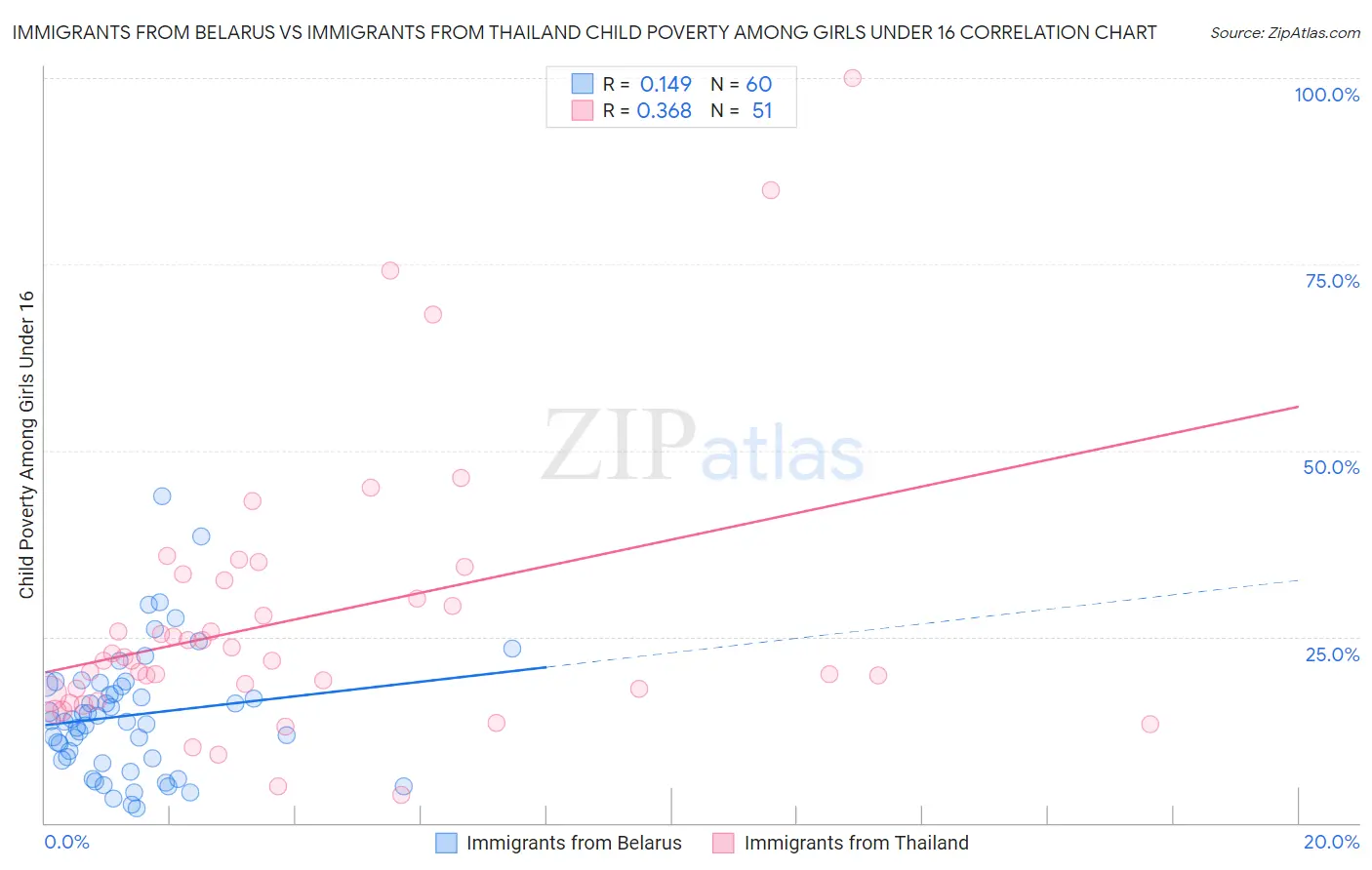 Immigrants from Belarus vs Immigrants from Thailand Child Poverty Among Girls Under 16
