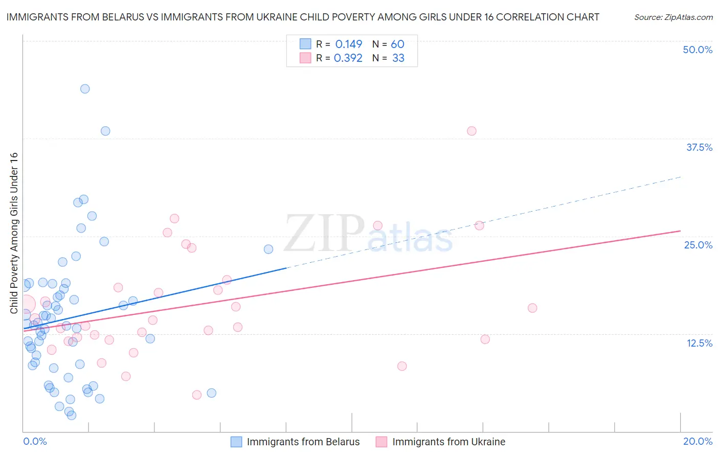 Immigrants from Belarus vs Immigrants from Ukraine Child Poverty Among Girls Under 16
