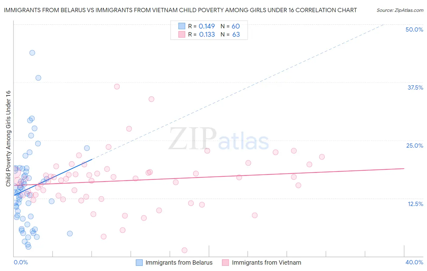Immigrants from Belarus vs Immigrants from Vietnam Child Poverty Among Girls Under 16