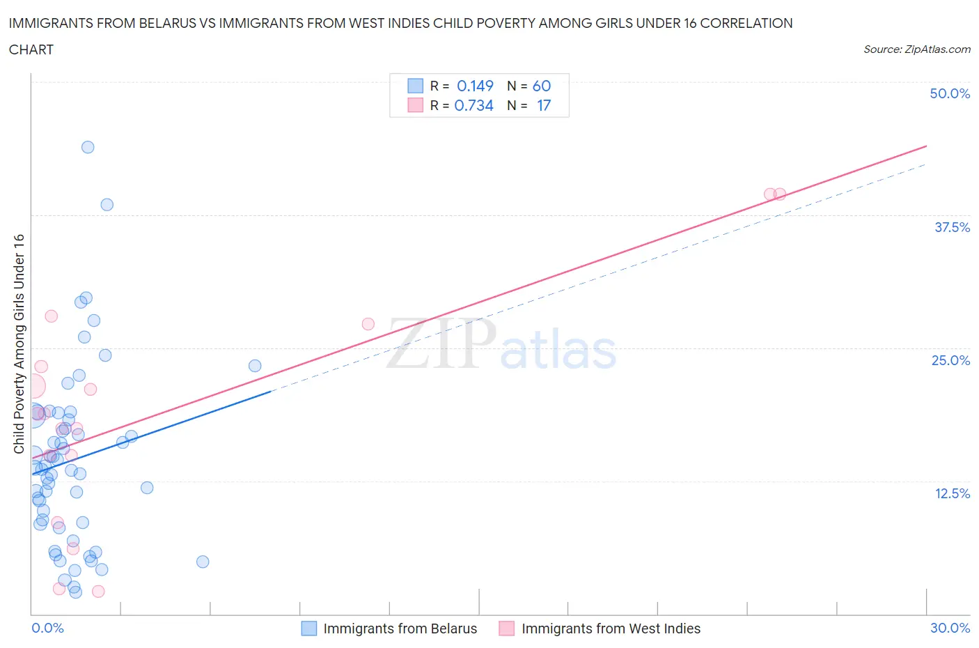 Immigrants from Belarus vs Immigrants from West Indies Child Poverty Among Girls Under 16
