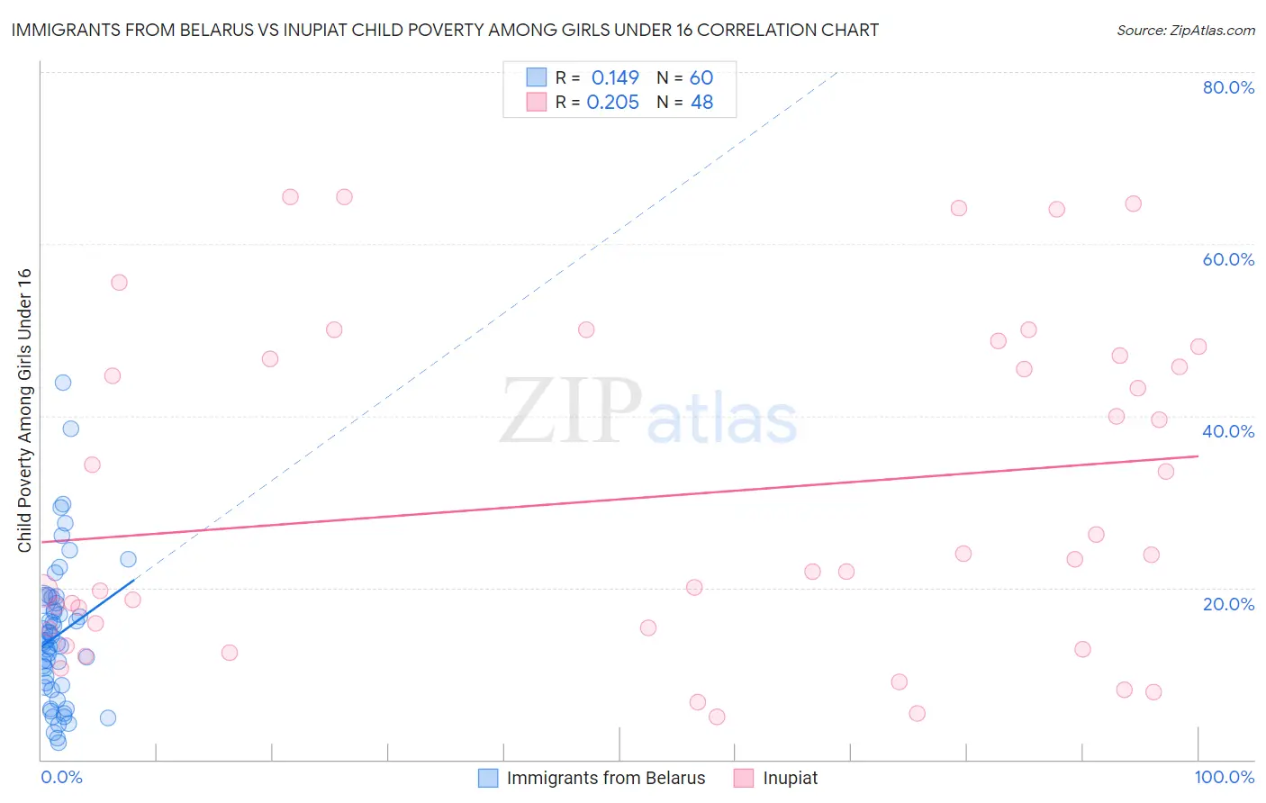 Immigrants from Belarus vs Inupiat Child Poverty Among Girls Under 16