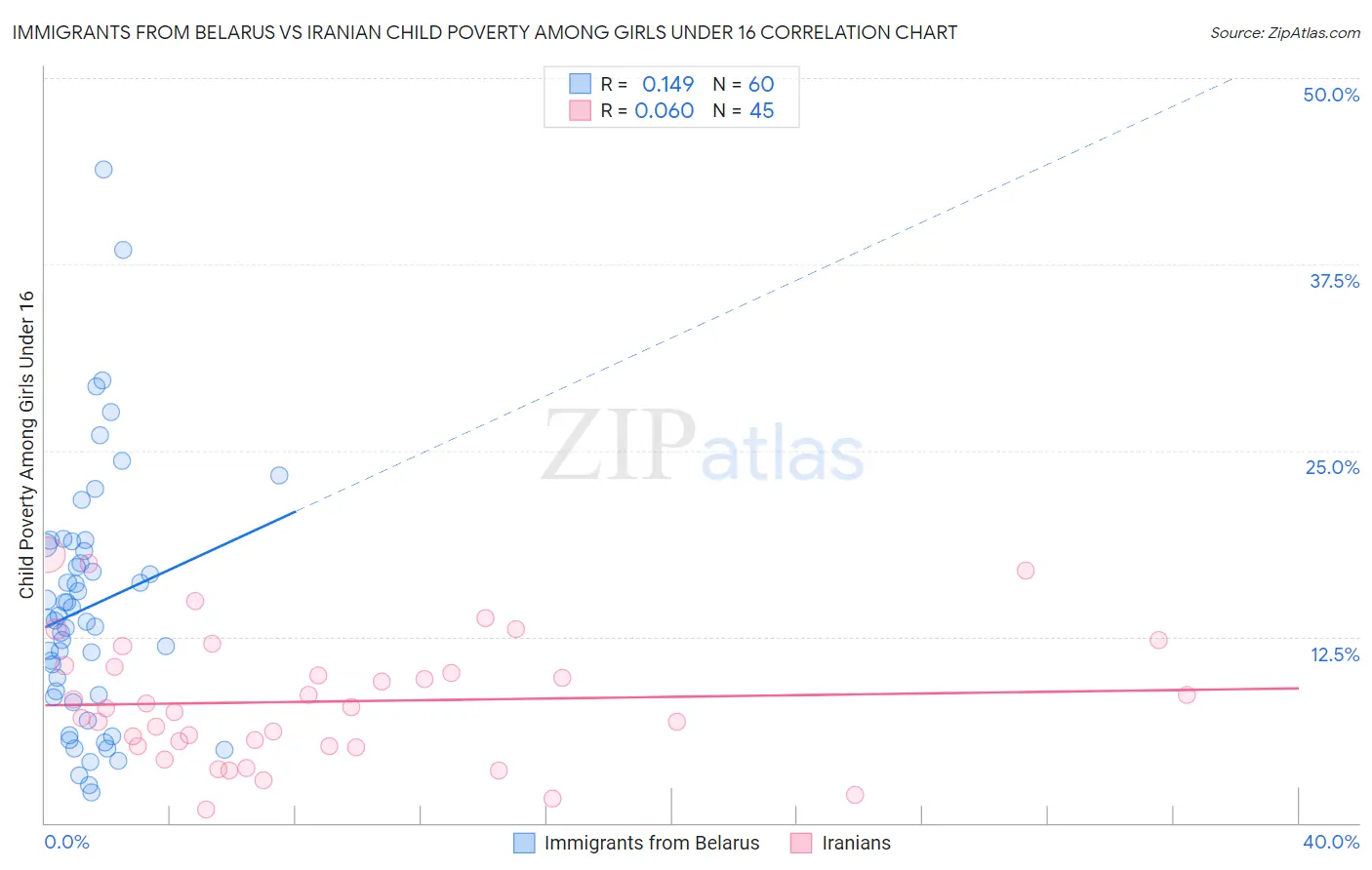 Immigrants from Belarus vs Iranian Child Poverty Among Girls Under 16