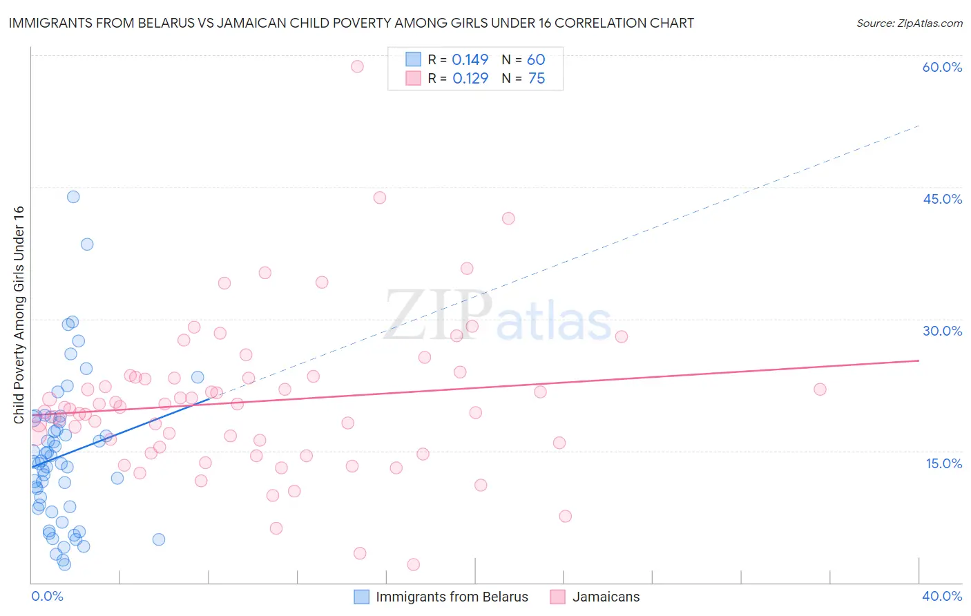 Immigrants from Belarus vs Jamaican Child Poverty Among Girls Under 16
