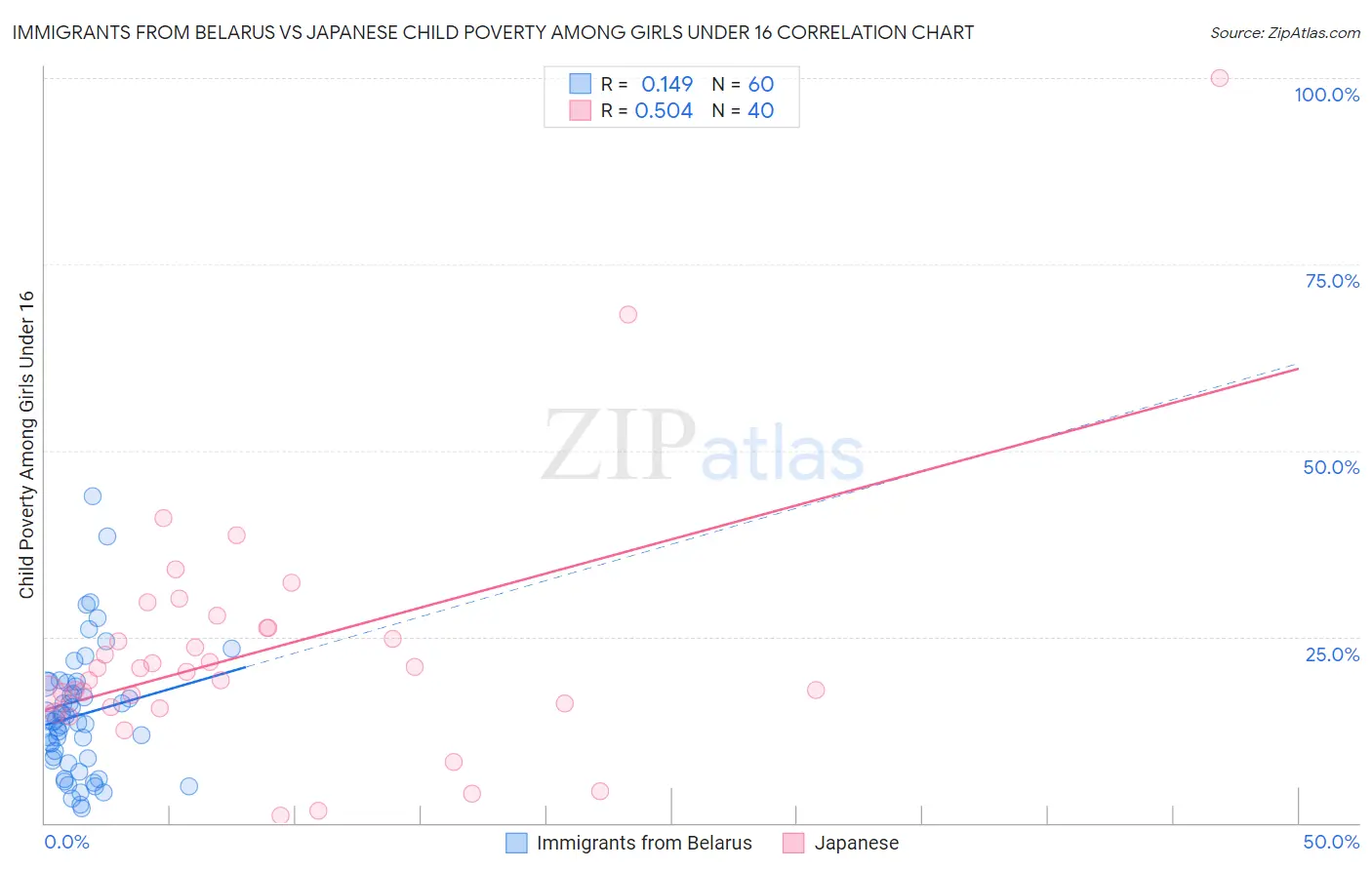 Immigrants from Belarus vs Japanese Child Poverty Among Girls Under 16