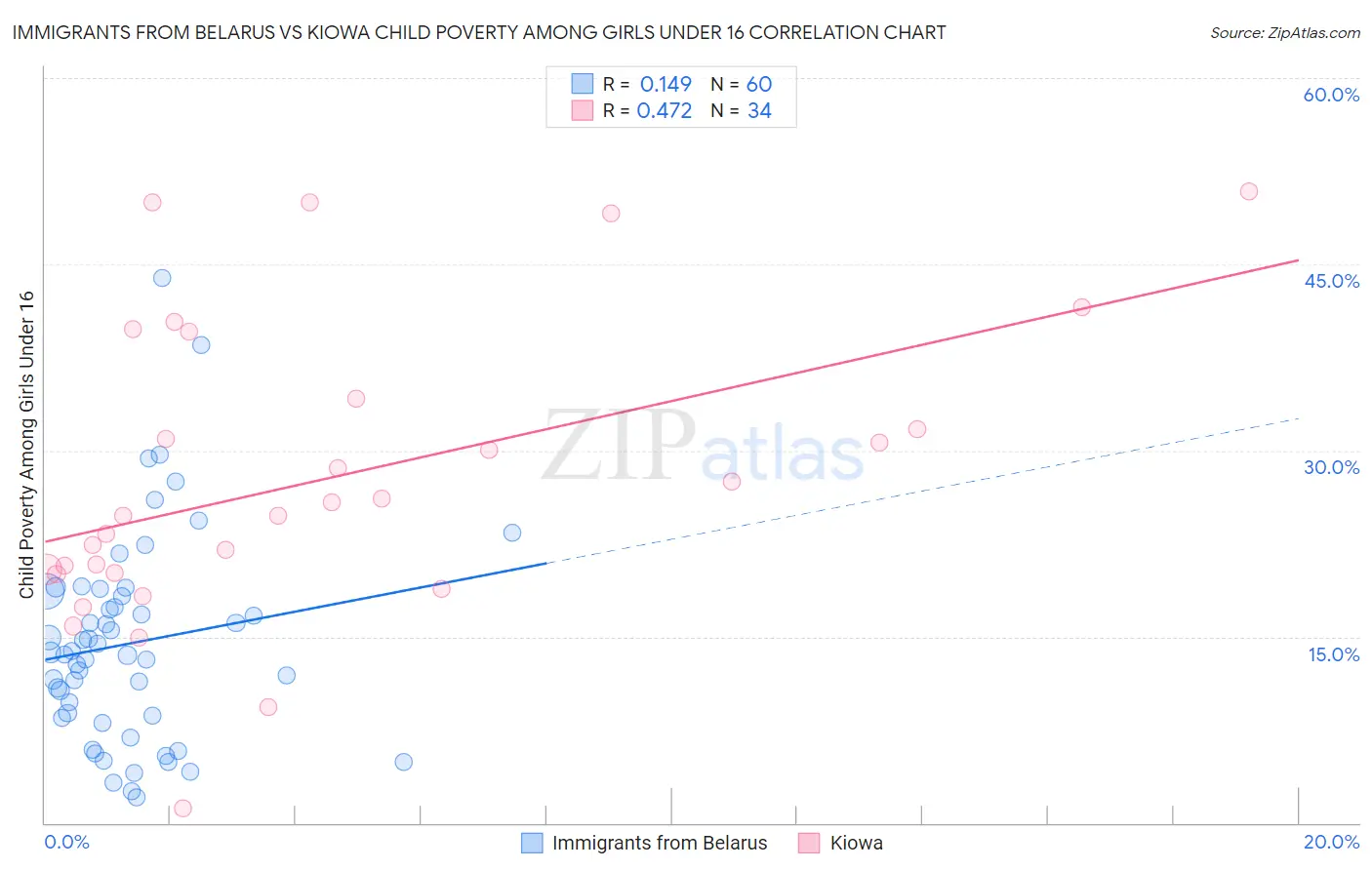 Immigrants from Belarus vs Kiowa Child Poverty Among Girls Under 16
