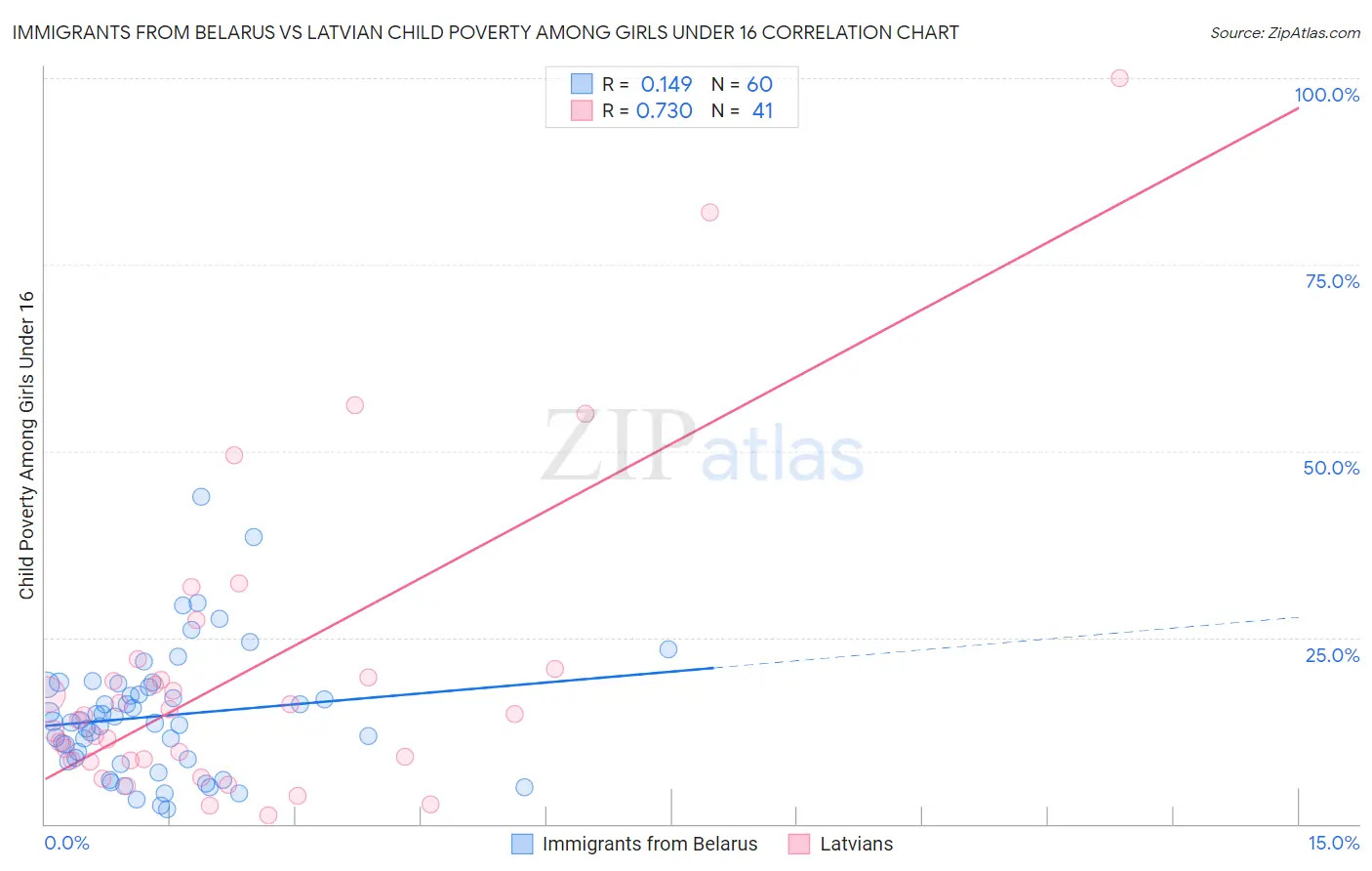 Immigrants from Belarus vs Latvian Child Poverty Among Girls Under 16