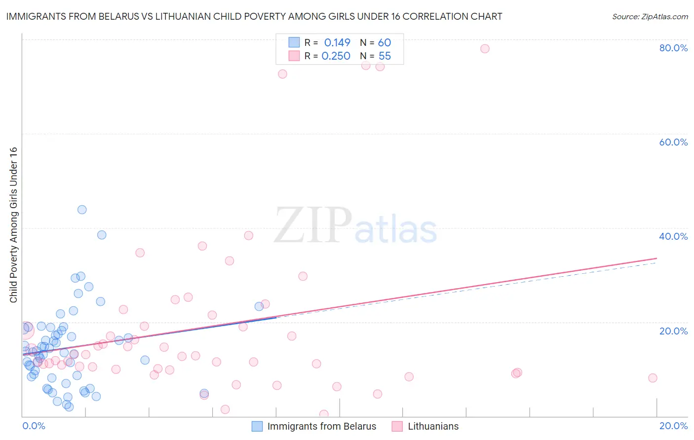 Immigrants from Belarus vs Lithuanian Child Poverty Among Girls Under 16