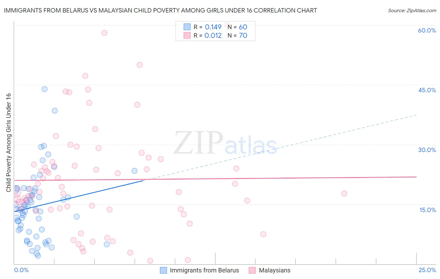 Immigrants from Belarus vs Malaysian Child Poverty Among Girls Under 16
