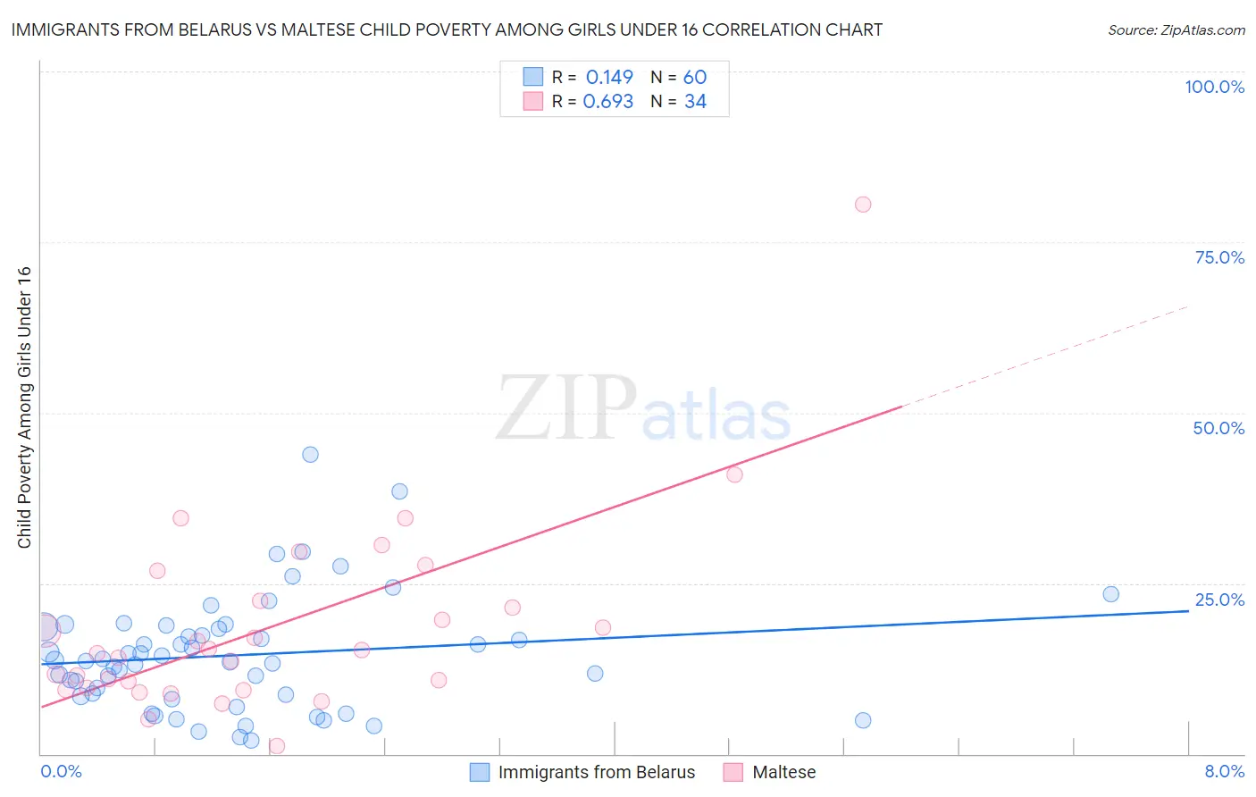 Immigrants from Belarus vs Maltese Child Poverty Among Girls Under 16