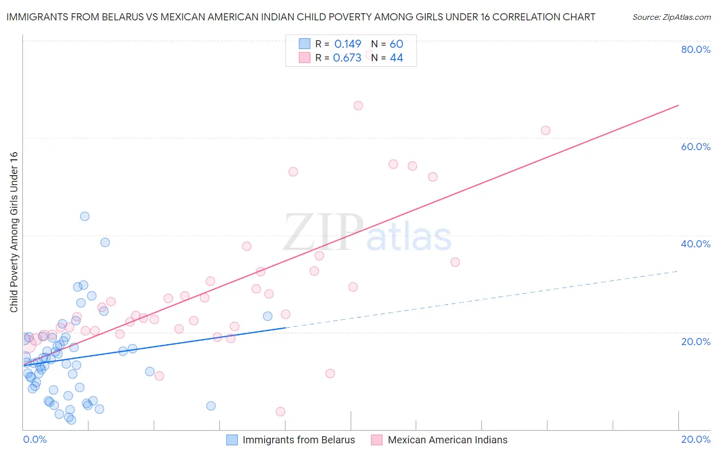 Immigrants from Belarus vs Mexican American Indian Child Poverty Among Girls Under 16