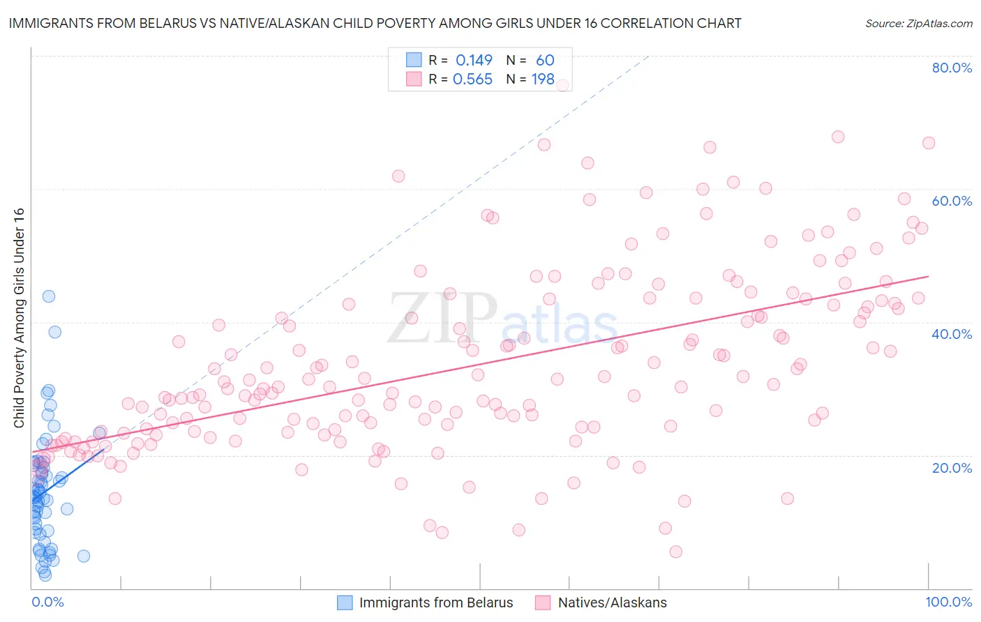Immigrants from Belarus vs Native/Alaskan Child Poverty Among Girls Under 16