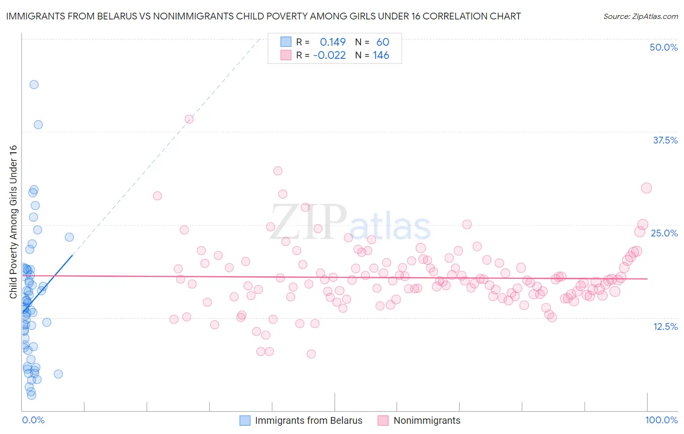 Immigrants from Belarus vs Nonimmigrants Child Poverty Among Girls Under 16