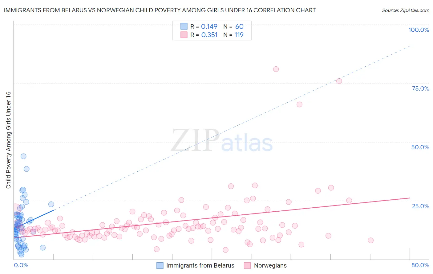 Immigrants from Belarus vs Norwegian Child Poverty Among Girls Under 16
