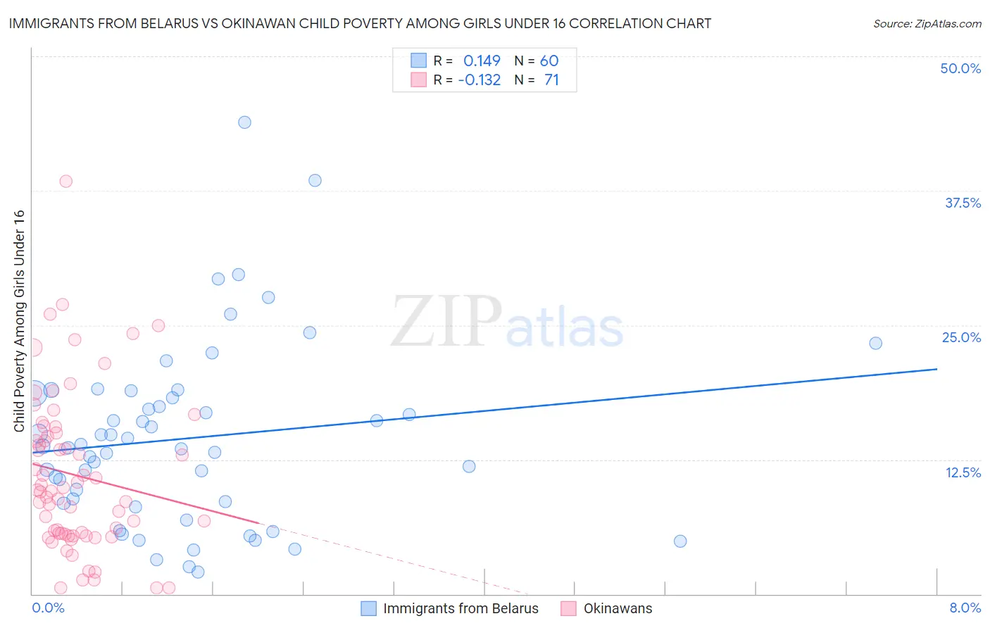 Immigrants from Belarus vs Okinawan Child Poverty Among Girls Under 16