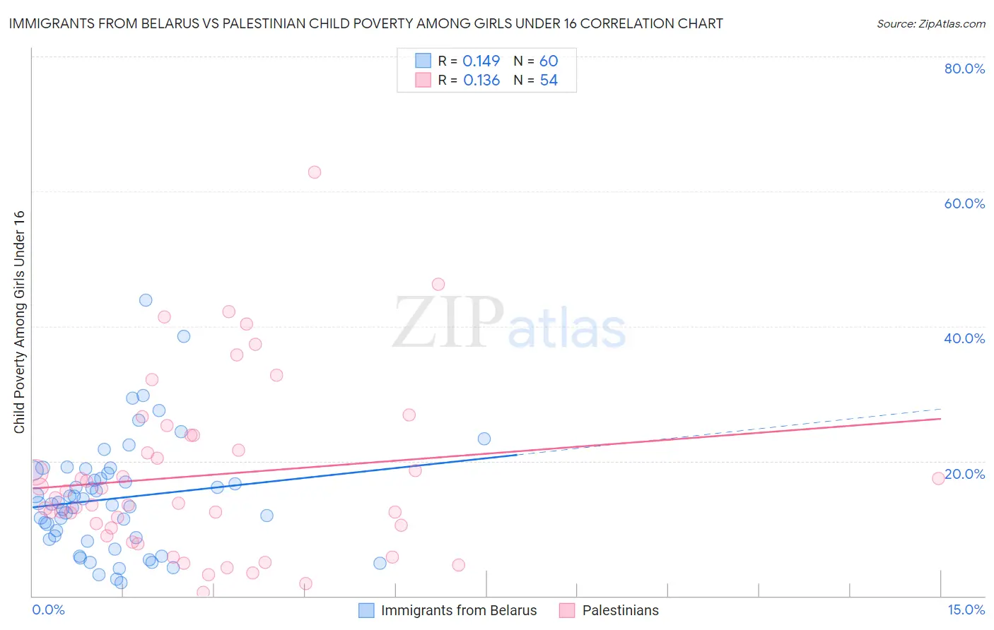 Immigrants from Belarus vs Palestinian Child Poverty Among Girls Under 16
