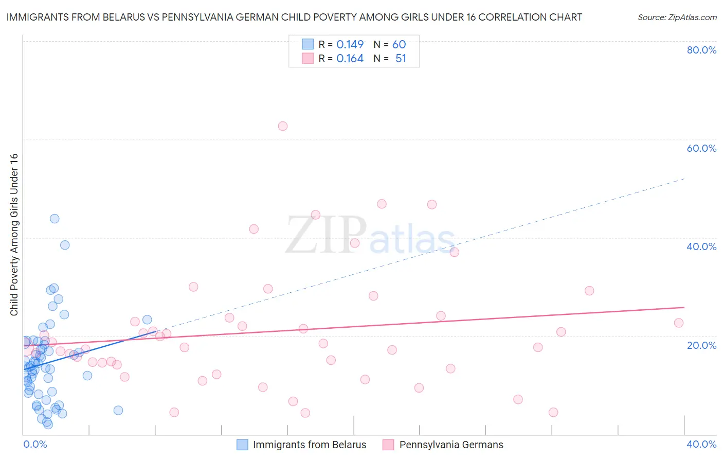 Immigrants from Belarus vs Pennsylvania German Child Poverty Among Girls Under 16