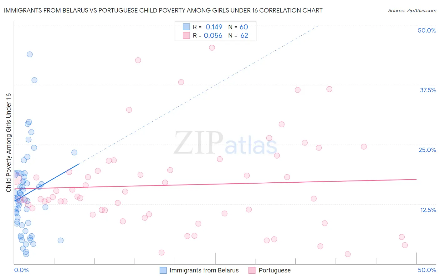 Immigrants from Belarus vs Portuguese Child Poverty Among Girls Under 16