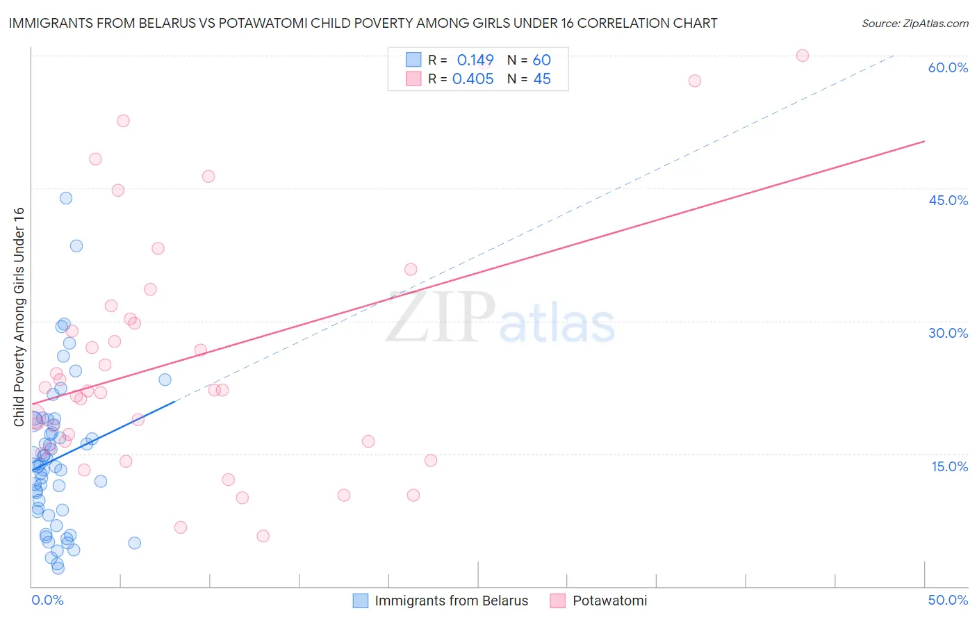 Immigrants from Belarus vs Potawatomi Child Poverty Among Girls Under 16