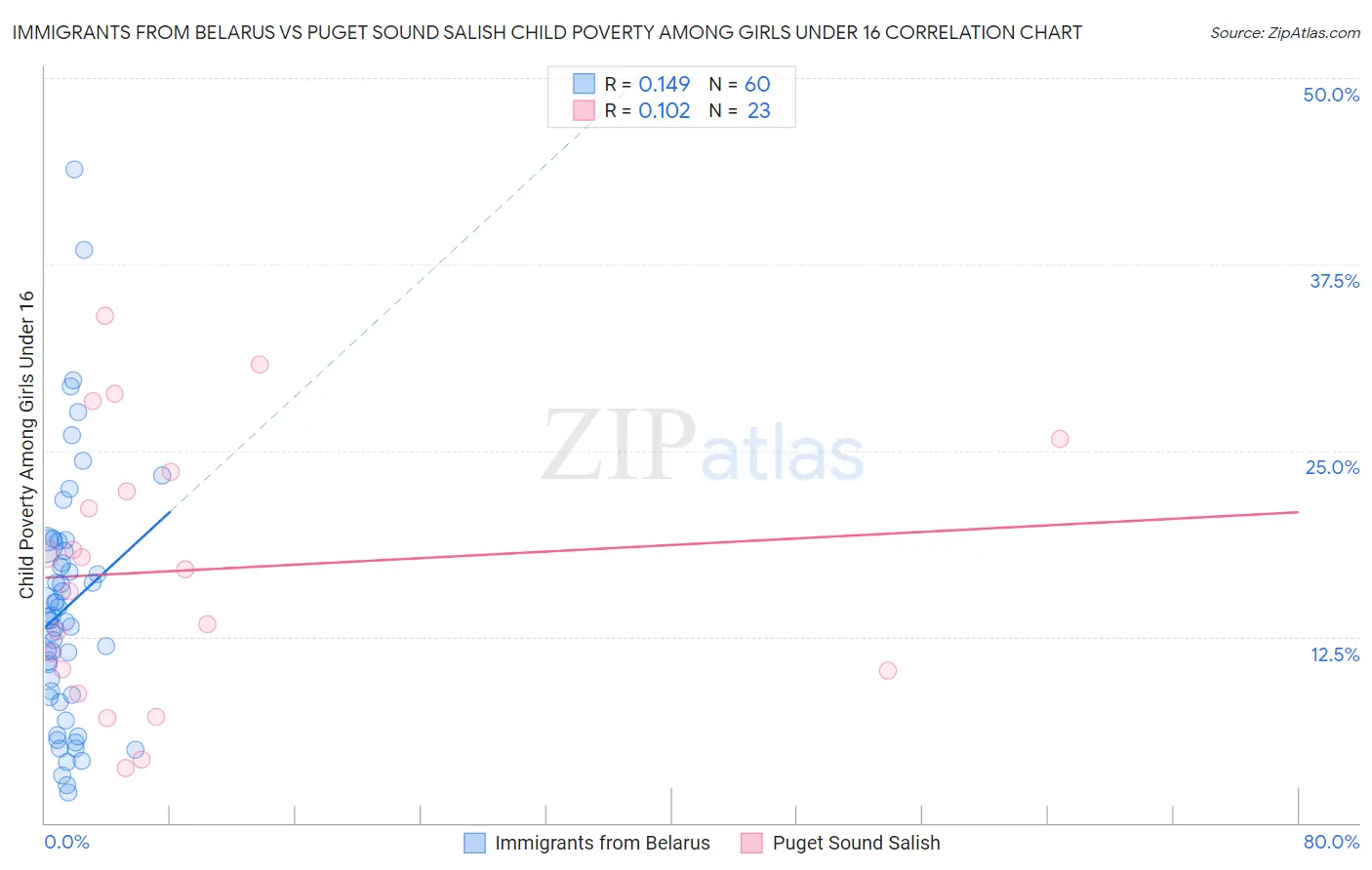 Immigrants from Belarus vs Puget Sound Salish Child Poverty Among Girls Under 16
