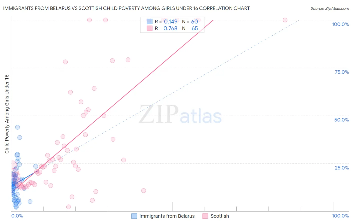 Immigrants from Belarus vs Scottish Child Poverty Among Girls Under 16