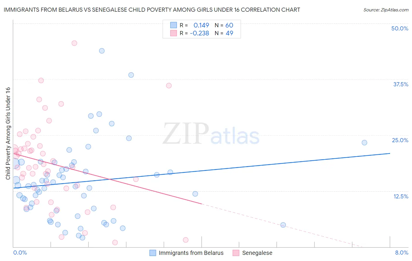 Immigrants from Belarus vs Senegalese Child Poverty Among Girls Under 16