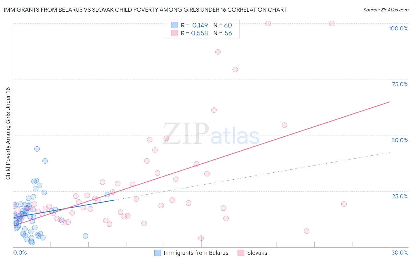Immigrants from Belarus vs Slovak Child Poverty Among Girls Under 16