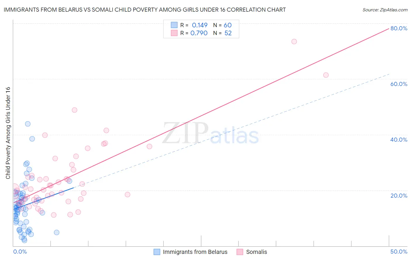 Immigrants from Belarus vs Somali Child Poverty Among Girls Under 16