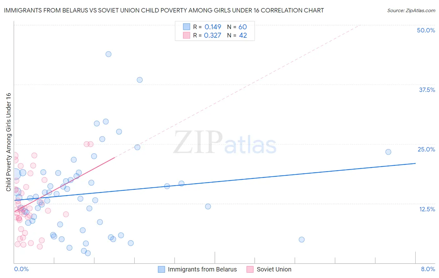 Immigrants from Belarus vs Soviet Union Child Poverty Among Girls Under 16