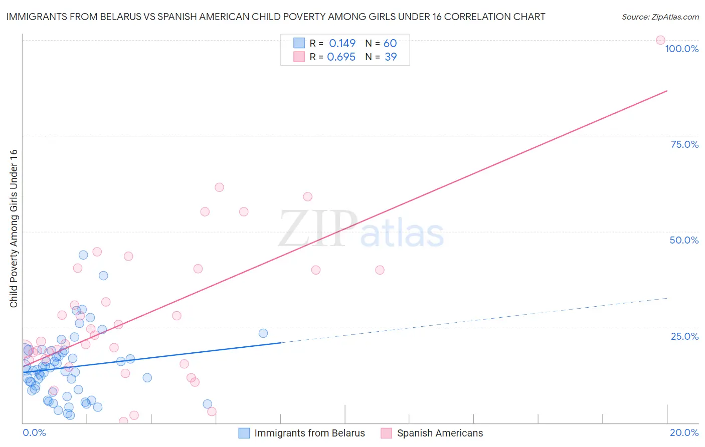 Immigrants from Belarus vs Spanish American Child Poverty Among Girls Under 16