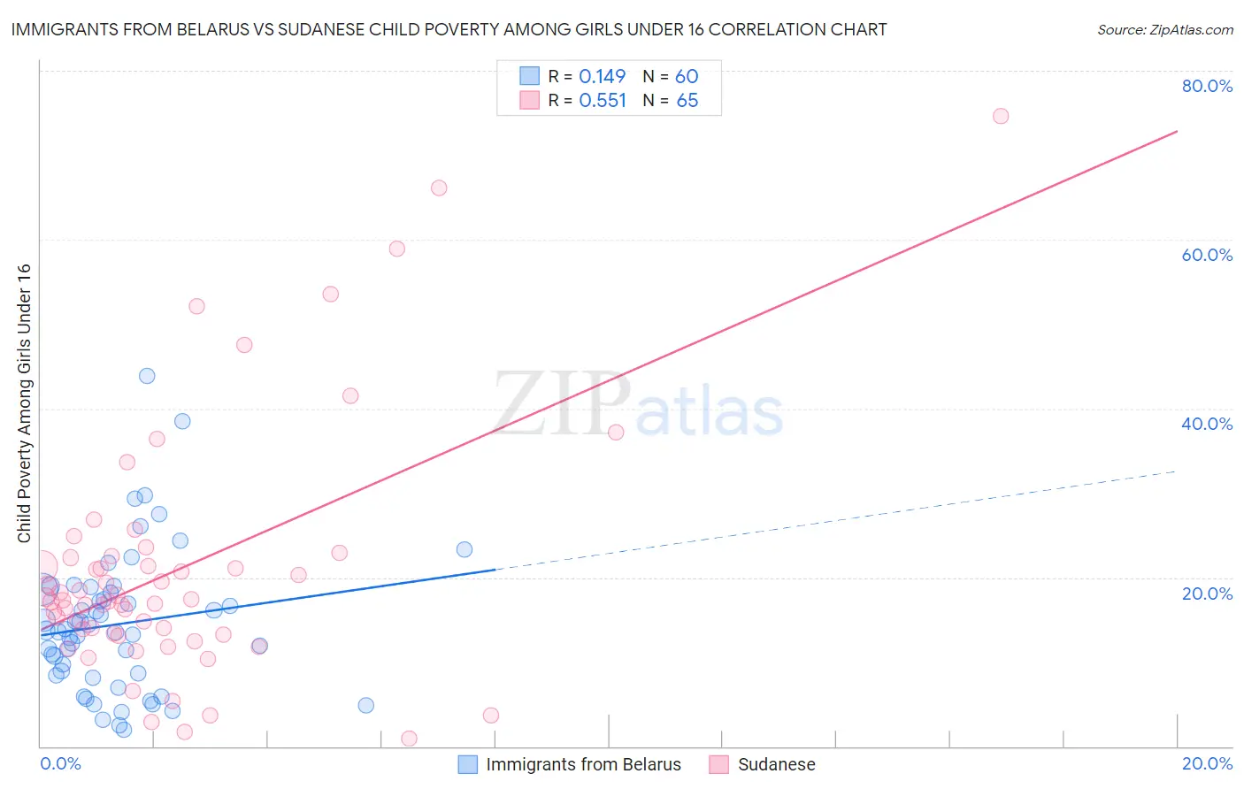 Immigrants from Belarus vs Sudanese Child Poverty Among Girls Under 16