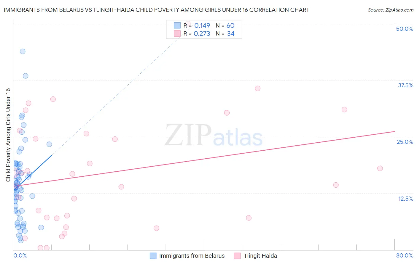 Immigrants from Belarus vs Tlingit-Haida Child Poverty Among Girls Under 16