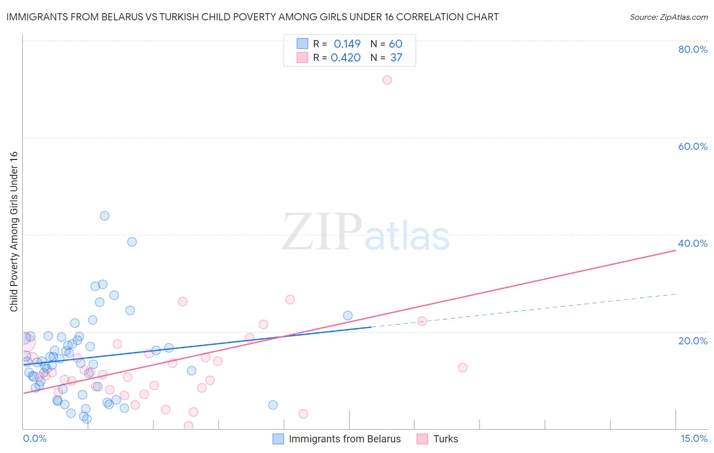 Immigrants from Belarus vs Turkish Child Poverty Among Girls Under 16