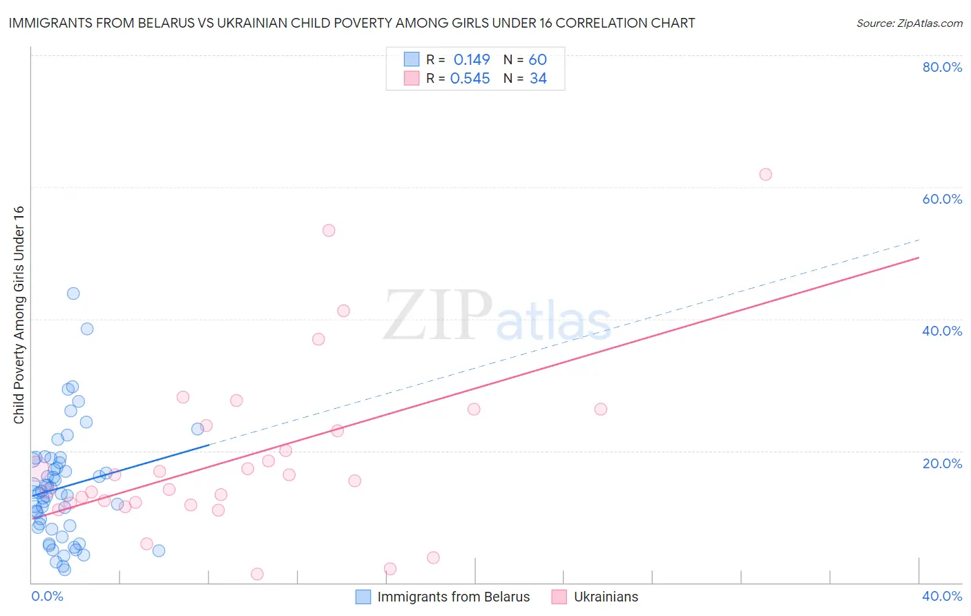 Immigrants from Belarus vs Ukrainian Child Poverty Among Girls Under 16