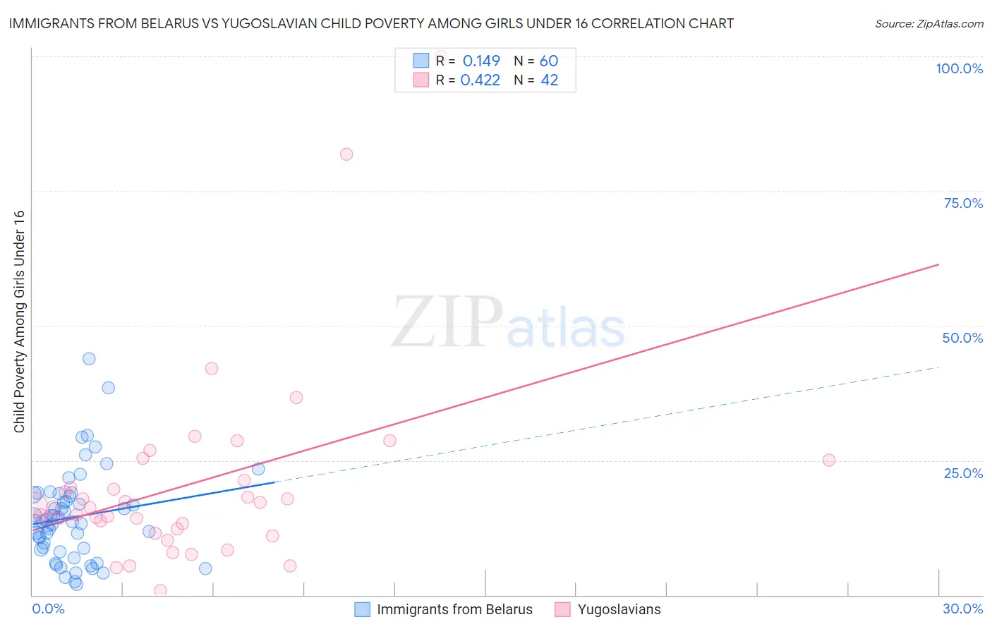 Immigrants from Belarus vs Yugoslavian Child Poverty Among Girls Under 16