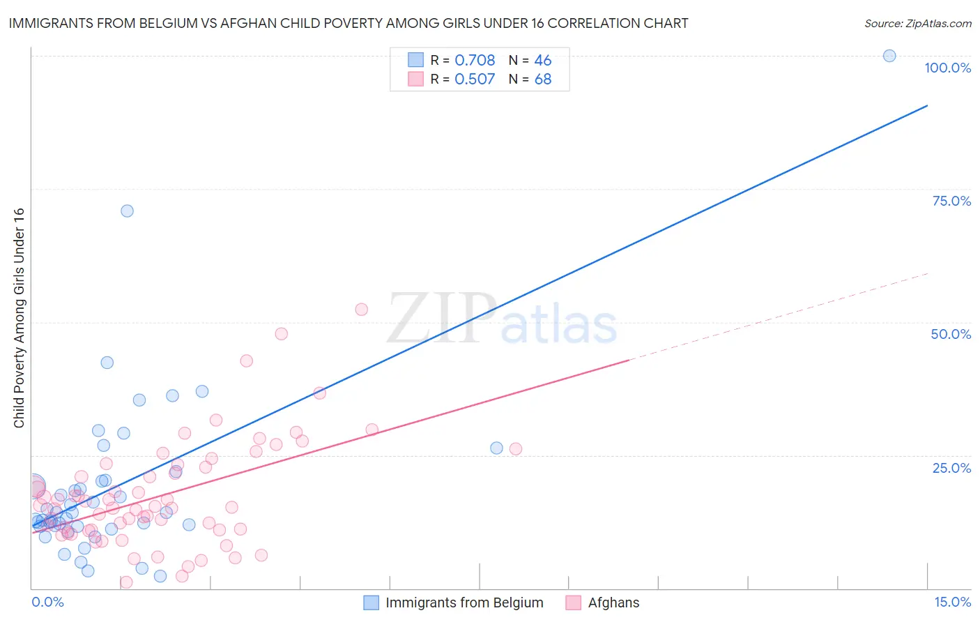 Immigrants from Belgium vs Afghan Child Poverty Among Girls Under 16
