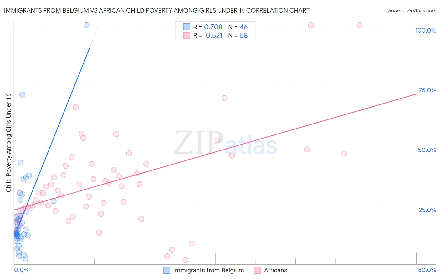 Immigrants from Belgium vs African Child Poverty Among Girls Under 16